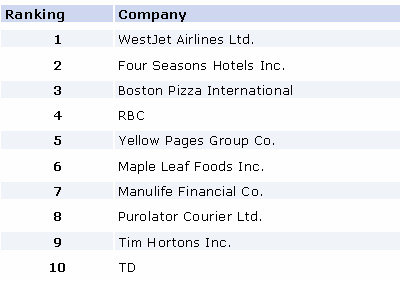 Canada's 10 Most Admired Corporate Cultures of 2007