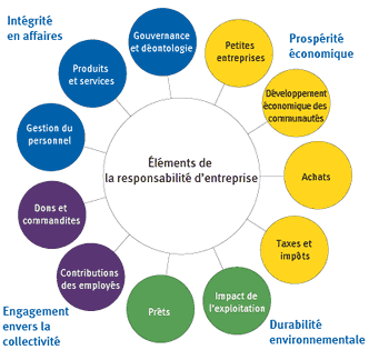 &Eacute;l&eacute;ments de la responsabilit&eacute; d'entreprise