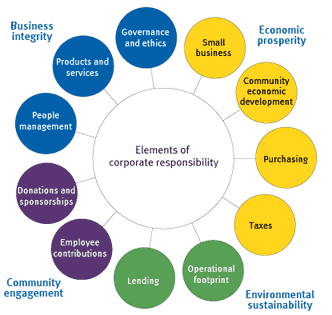 Elements of corporate responsibility