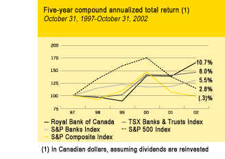 Five-year compound annualized total return