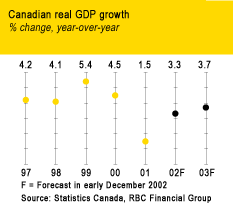 Canadian real GDP growth