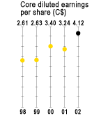 Core diluted earnings per share (C$)