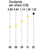 Dividends per share (C$)