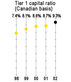 Tier 1 capital ratio (Canadian basis)
