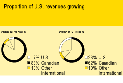 Proportion of U.S. revenues growing