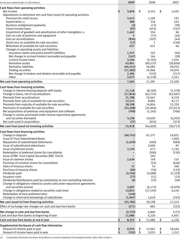 Royal Bank Of Canada Consolidated Financial Statements