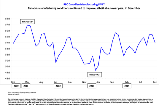 RBC Canadian Manufacturing PMI��� at three-month low as output and.