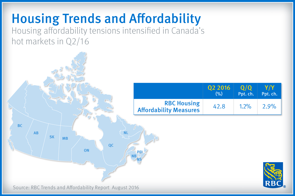 Canadian Housing Affordability deteriorates the most in six years amid