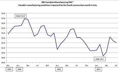 RBC Canadian Manufacturing Purchasing Managers' Index - Canada's manufacturing conditions improved for the fourth consecutive month in July
